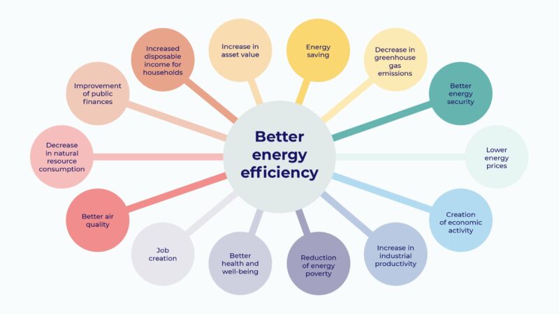 Multiple benefits of energy efficiency – REFEREE
